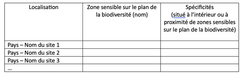 Modèle de tableau à compléter : localisation (pays et nom du site 1, 2, 3, etc.), nom de la zone sensible sur le plan de la biodiversité, spécificités (site situé à l’intérieur ou à proximité de la zone).